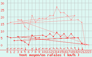 Courbe de la force du vent pour Agde (34)