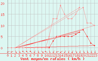 Courbe de la force du vent pour Saffr (44)