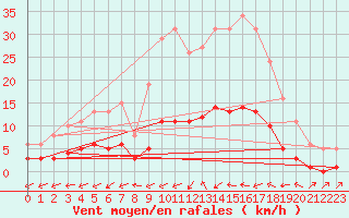 Courbe de la force du vent pour Six-Fours (83)