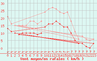 Courbe de la force du vent pour Saint-Georges-d