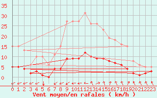 Courbe de la force du vent pour Nostang (56)