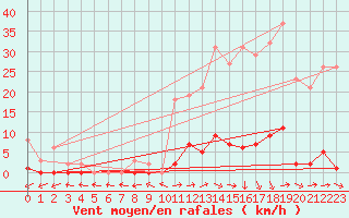 Courbe de la force du vent pour Saint-Paul-lez-Durance (13)