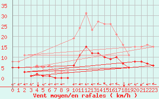 Courbe de la force du vent pour Merschweiller - Kitzing (57)