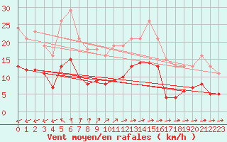 Courbe de la force du vent pour Pirou (50)