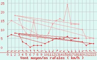 Courbe de la force du vent pour Vanclans (25)
