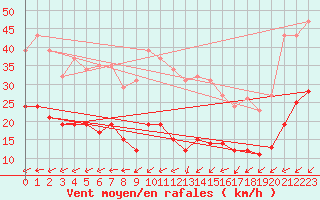 Courbe de la force du vent pour Pouzauges (85)