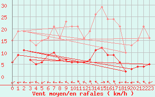 Courbe de la force du vent pour Saint-Ciers-sur-Gironde (33)