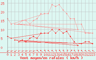 Courbe de la force du vent pour Valleroy (54)