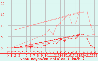 Courbe de la force du vent pour Le Mesnil-Esnard (76)