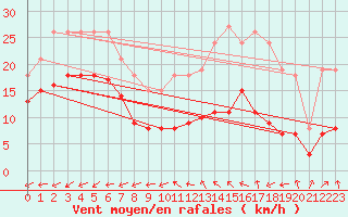 Courbe de la force du vent pour Monts-sur-Guesnes (86)