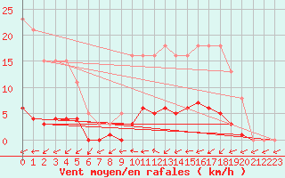 Courbe de la force du vent pour Connerr (72)