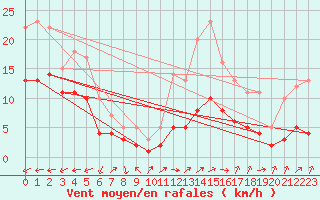 Courbe de la force du vent pour Moyen (Be)