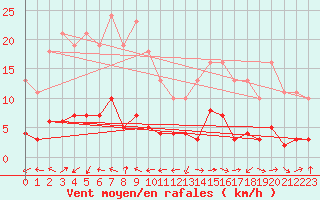 Courbe de la force du vent pour Vanclans (25)
