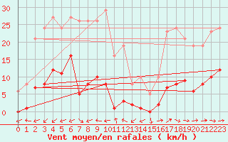 Courbe de la force du vent pour Marseille - Saint-Loup (13)