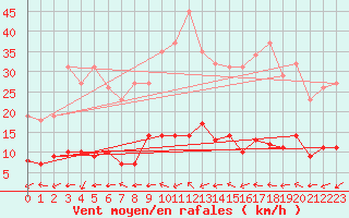 Courbe de la force du vent pour Valleroy (54)