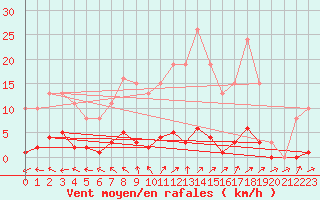 Courbe de la force du vent pour Boulaide (Lux)