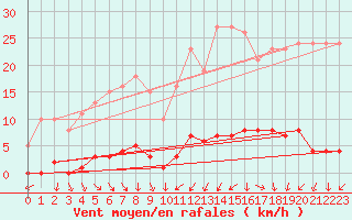 Courbe de la force du vent pour Le Mesnil-Esnard (76)