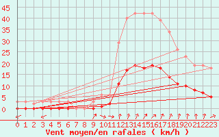 Courbe de la force du vent pour Luzinay (38)
