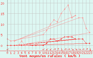 Courbe de la force du vent pour Auffargis (78)