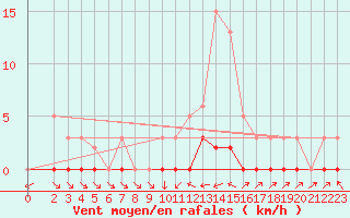 Courbe de la force du vent pour Fameck (57)