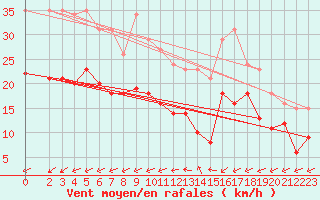 Courbe de la force du vent pour Pirou (50)
