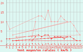 Courbe de la force du vent pour Herbault (41)