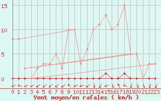 Courbe de la force du vent pour Herbault (41)