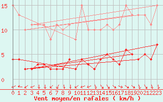 Courbe de la force du vent pour Croisette (62)