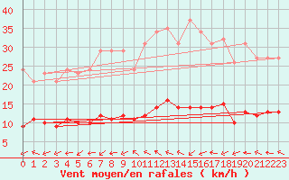 Courbe de la force du vent pour Sallles d