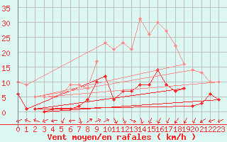 Courbe de la force du vent pour Daroca