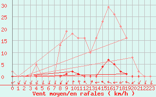 Courbe de la force du vent pour Saint-Nazaire-d