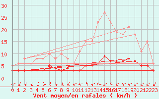 Courbe de la force du vent pour La Chapelle-Montreuil (86)