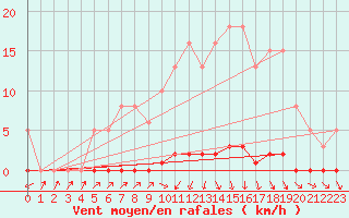 Courbe de la force du vent pour Sain-Bel (69)