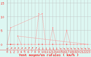 Courbe de la force du vent pour Sain-Bel (69)