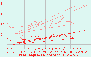 Courbe de la force du vent pour Saint-Laurent-du-Pont (38)