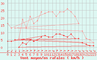 Courbe de la force du vent pour Douzens (11)