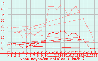 Courbe de la force du vent pour La Chapelle-Montreuil (86)