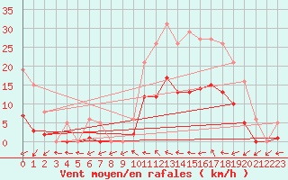 Courbe de la force du vent pour Nonaville (16)