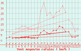 Courbe de la force du vent pour Prads-Haute-Blone (04)