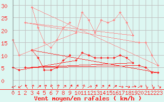Courbe de la force du vent pour Frontenay (79)
