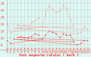 Courbe de la force du vent pour Mont-Rigi (Be)