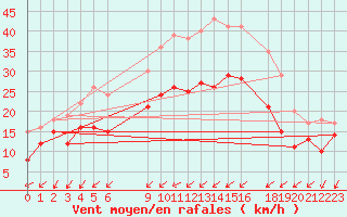 Courbe de la force du vent pour Ernage (Be)