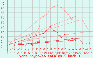 Courbe de la force du vent pour Santa Susana