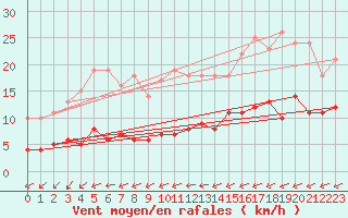 Courbe de la force du vent pour Mont-Rigi (Be)