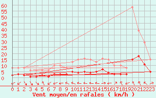 Courbe de la force du vent pour Beaucroissant (38)