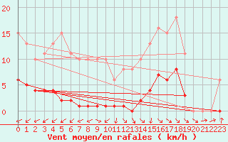 Courbe de la force du vent pour Treize-Vents (85)