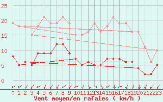 Courbe de la force du vent pour Saint-Michel-Mont-Mercure (85)