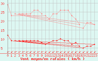 Courbe de la force du vent pour Besn (44)