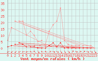 Courbe de la force du vent pour Pertuis - Grand Cros (84)