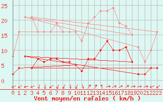 Courbe de la force du vent pour Marseille - Saint-Loup (13)